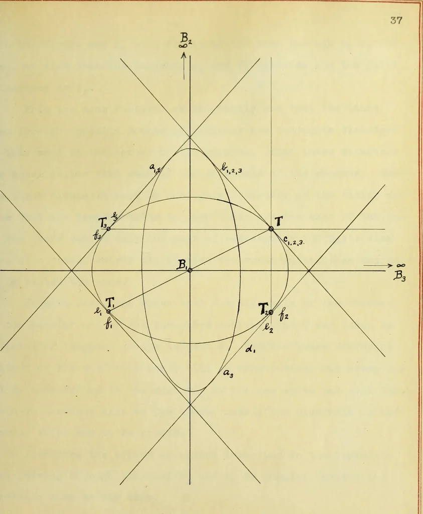 An illustration from The imaginary domains of conics and their interpretation in the complex plane, 1912, leaf 84