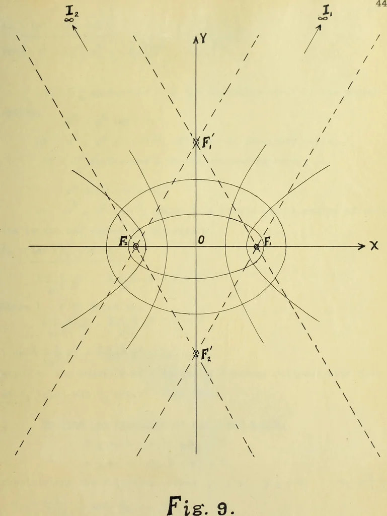 An illustration from The imaginary domains of conics and their interpretation in the complex plane, 1912, leaf 98