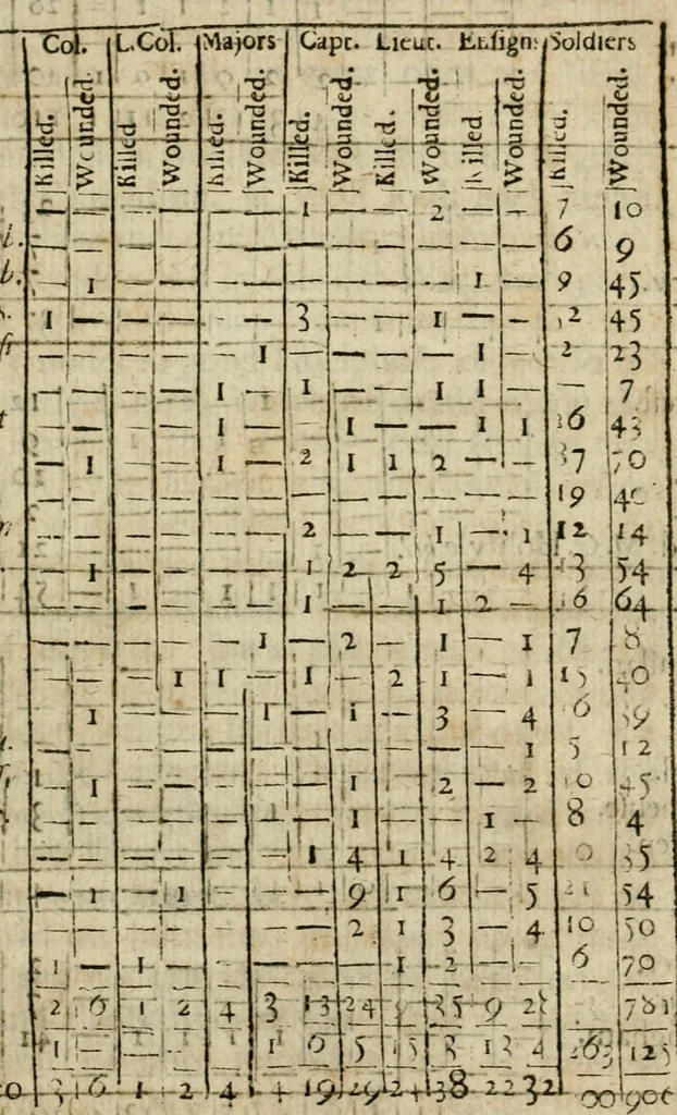 An illustration from An impartial history of the wars of Ireland, with a continuation thereof, 1693, leaf 370
