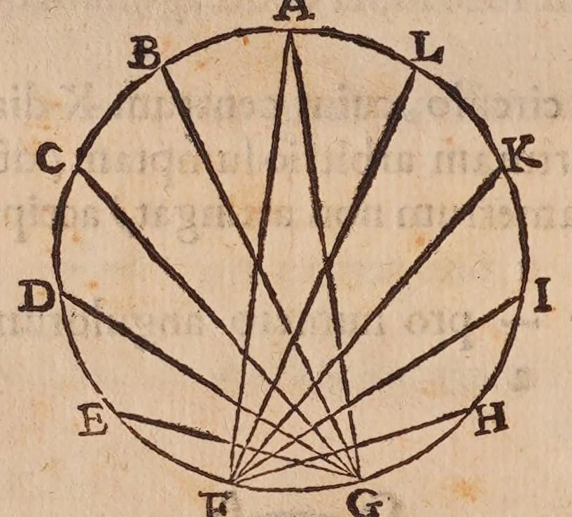 An illustration from Inclinationum appendix, seu, To geometriae panro̊ma, 1648, leaf 114