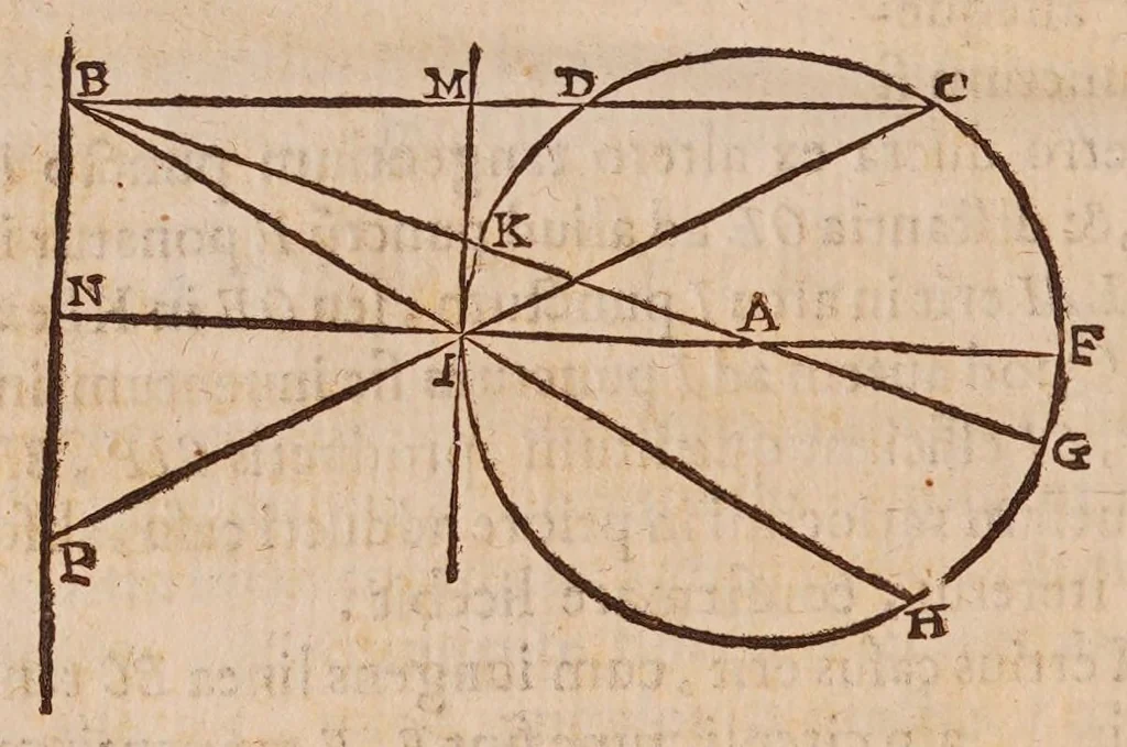 An illustration from Inclinationum appendix, seu, To geometriae panro̊ma, 1648, leaf 182