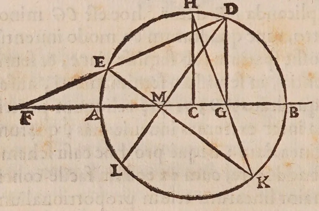 An illustration from Inclinationum appendix, seu, To geometriae panro̊ma, 1648, leaf 48