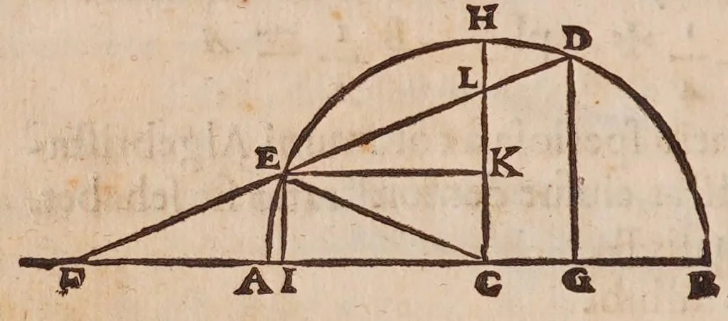An illustration from Inclinationum appendix, seu, To geometriae panro̊ma, 1648, leaf 52
