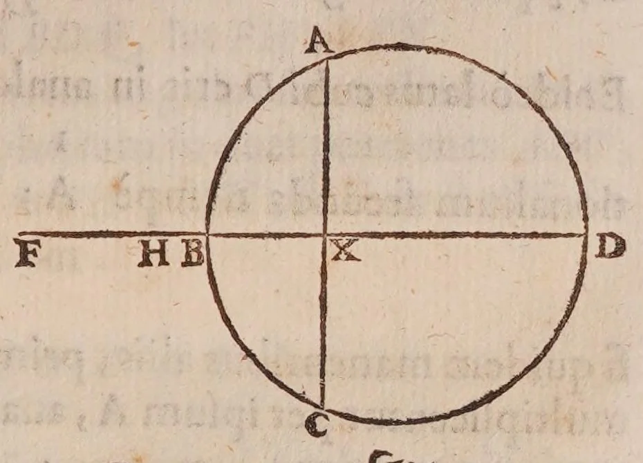 An illustration from Inclinationum appendix, seu, To geometriae panro̊ma, 1648, leaf 73