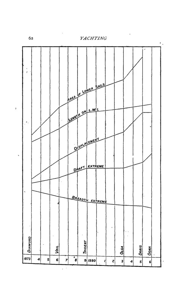 An illustration from Yachting, in Two Volumes, Vol. I, 1894, leaf 85