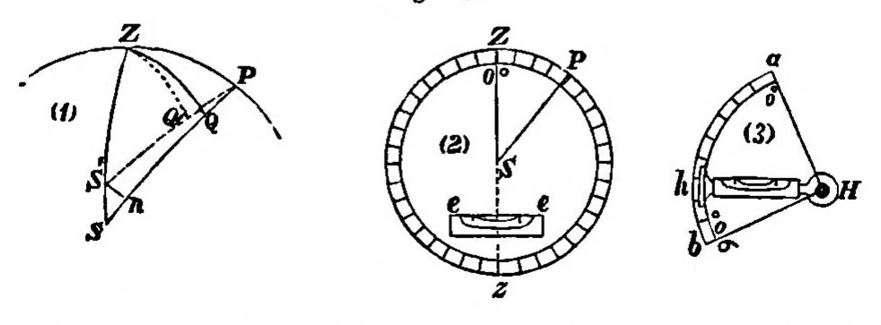 An illustration from Lectures on Practical Astronomy and Astronomical Instruments, 1879, leaf 315