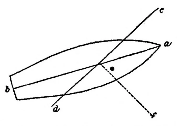 An illustration from Boat Sailing and Racing; containing Practical Instructions for Bending and Setting Sails, Trimming, Steering and Handling Boats under all Circumtances of Wind and Weather; descriptions of some interesting and instructive foreign Rigs also some useful hints on Racing, with a View to Winning, 1885, leaf 17