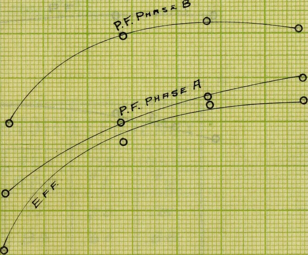 An illustration from Induction motors in concatenation, 1907, leaf 106