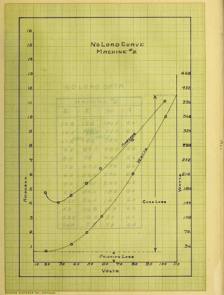 An illustration from Induction motors in concatenation, 1907, leaf 142
