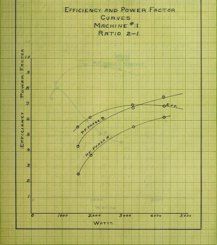 An illustration from Induction motors in concatenation, 1907, leaf 92