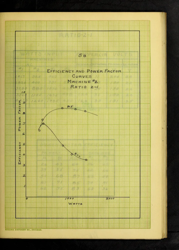 An illustration from Induction motors in concatenation, 1907, leaf 94