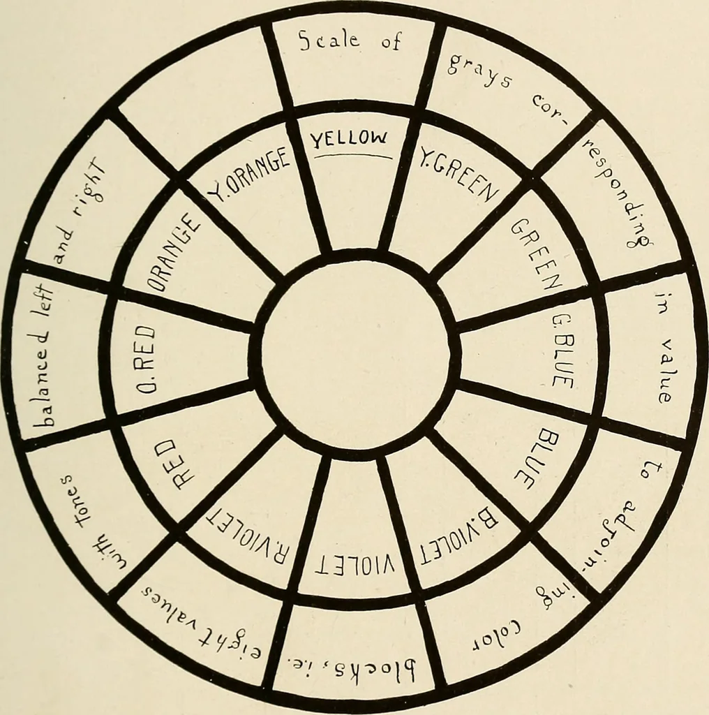 An illustration from Industrial drawing for girls : design principles applied to dress, 1912, leaf 54