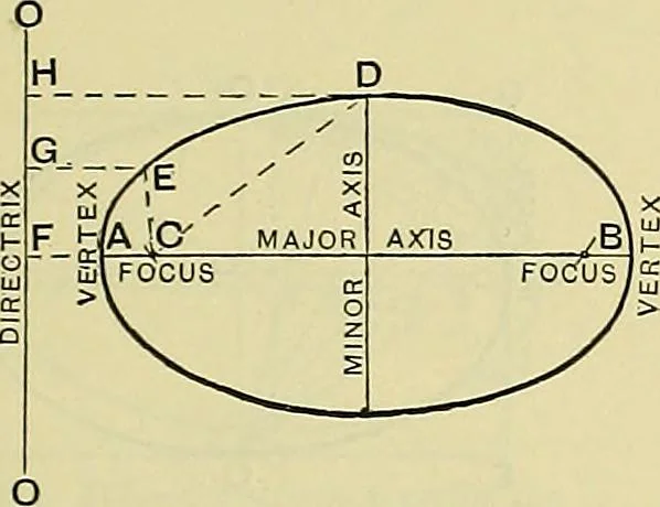 An illustration from Industrial drawing and geometry; an introduction to various branches of technical drawing, 1911, leaf 86