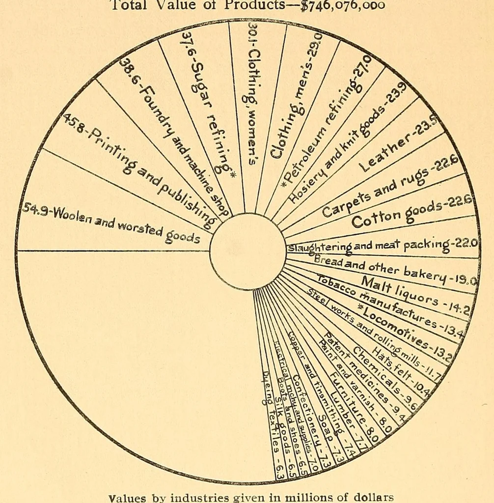 An illustration from Industrial Philadelphia : from the infant industries of two centuries ago to the giant of today, 1912, leaf 12