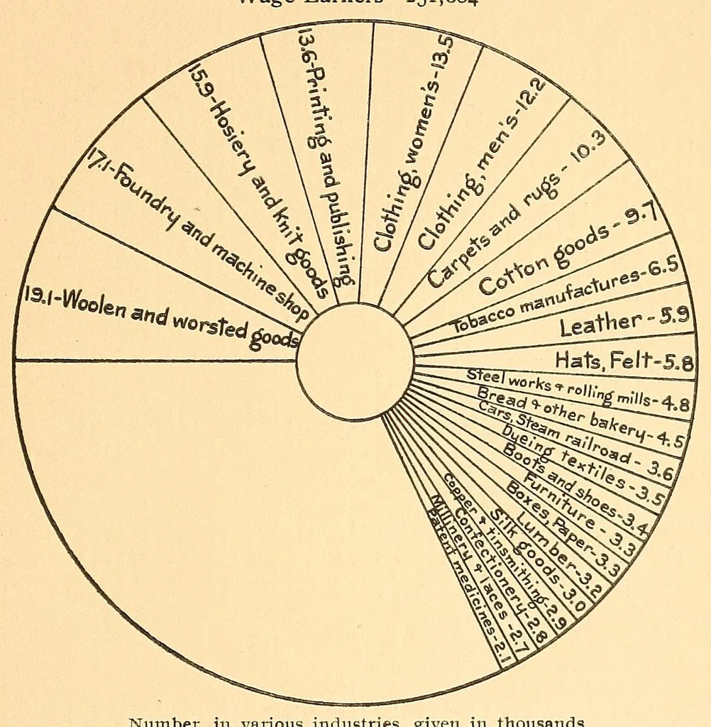 An illustration from Industrial Philadelphia : from the infant industries of two centuries ago to the giant of today, 1912, leaf 13