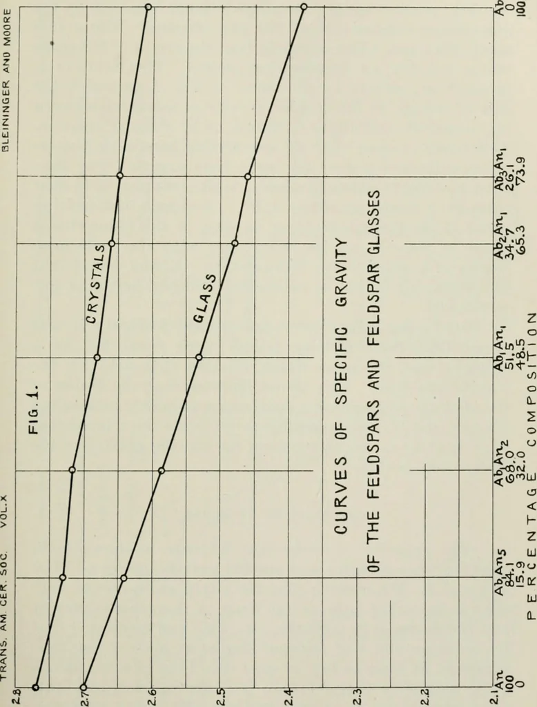 An illustration from The influence of fluxes and non-fluxes upon the change in the porosity and the specific gravity of some clays, 1907, leaf 22