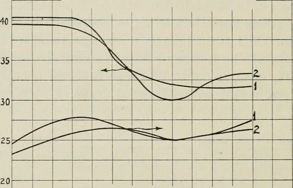 An illustration from The influence of fluxes and non-fluxes upon the change in the porosity and the specific gravity of some clays, 1907, leaf 35