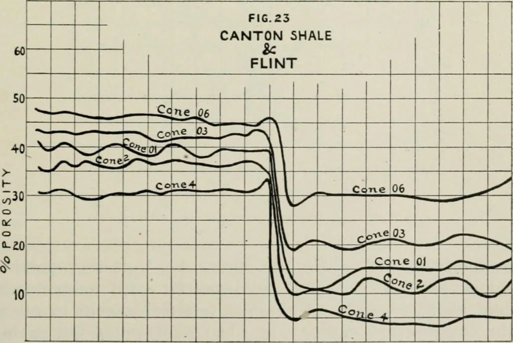 An illustration from The influence of fluxes and non-fluxes upon the change in the porosity and the specific gravity of some clays, 1907, leaf 42