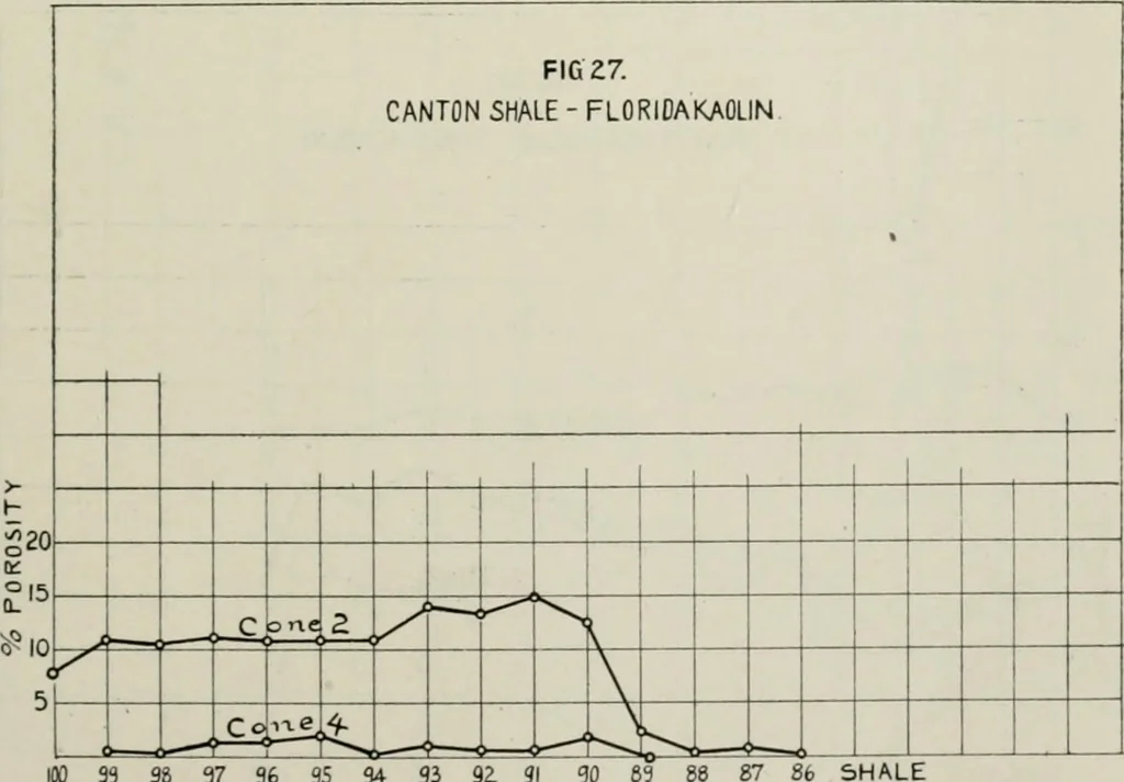 An illustration from The influence of fluxes and non-fluxes upon the change in the porosity and the specific gravity of some clays, 1907, leaf 46