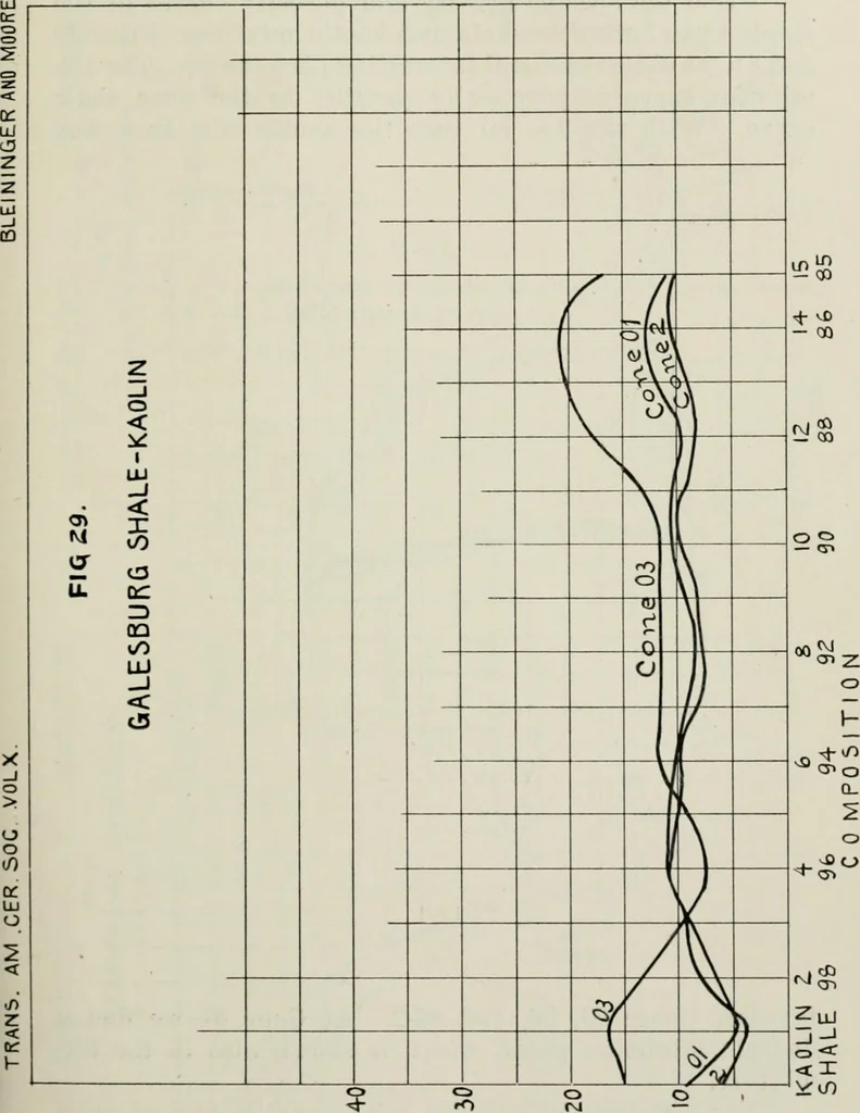 An illustration from The influence of fluxes and non-fluxes upon the change in the porosity and the specific gravity of some clays, 1907, leaf 48