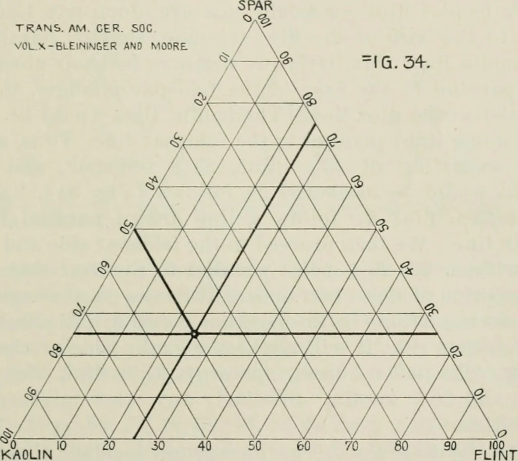 An illustration from The influence of fluxes and non-fluxes upon the change in the porosity and the specific gravity of some clays, 1907, leaf 52