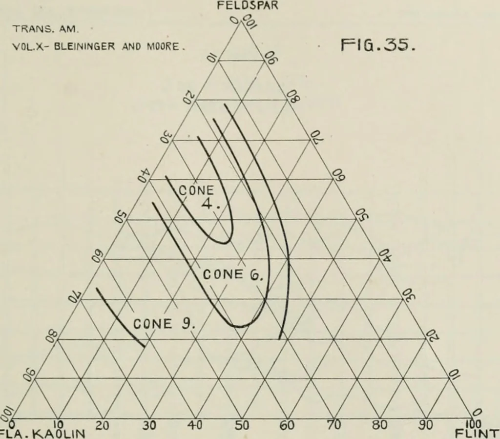 An illustration from The influence of fluxes and non-fluxes upon the change in the porosity and the specific gravity of some clays, 1907, leaf 54