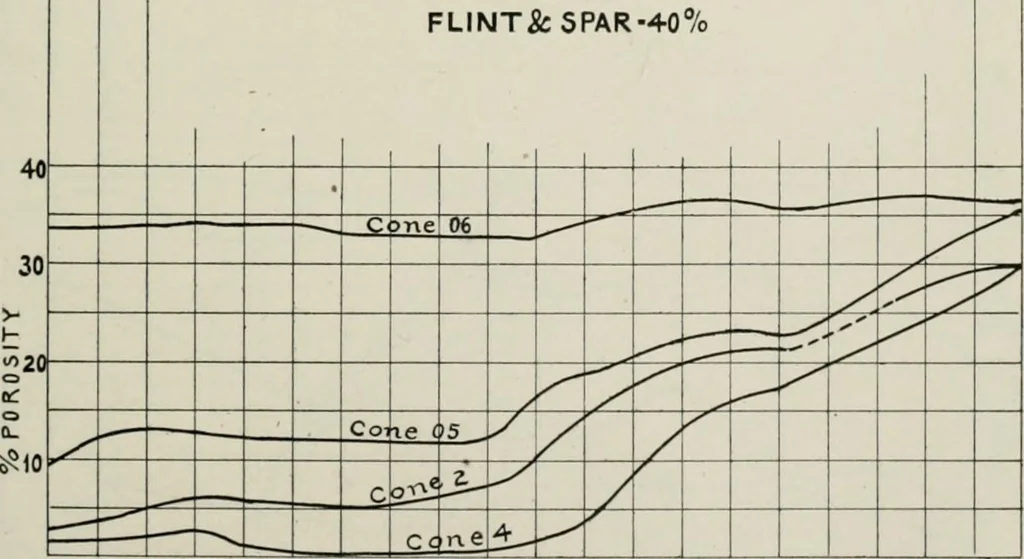 An illustration from The influence of fluxes and non-fluxes upon the change in the porosity and the specific gravity of some clays, 1907, leaf 56