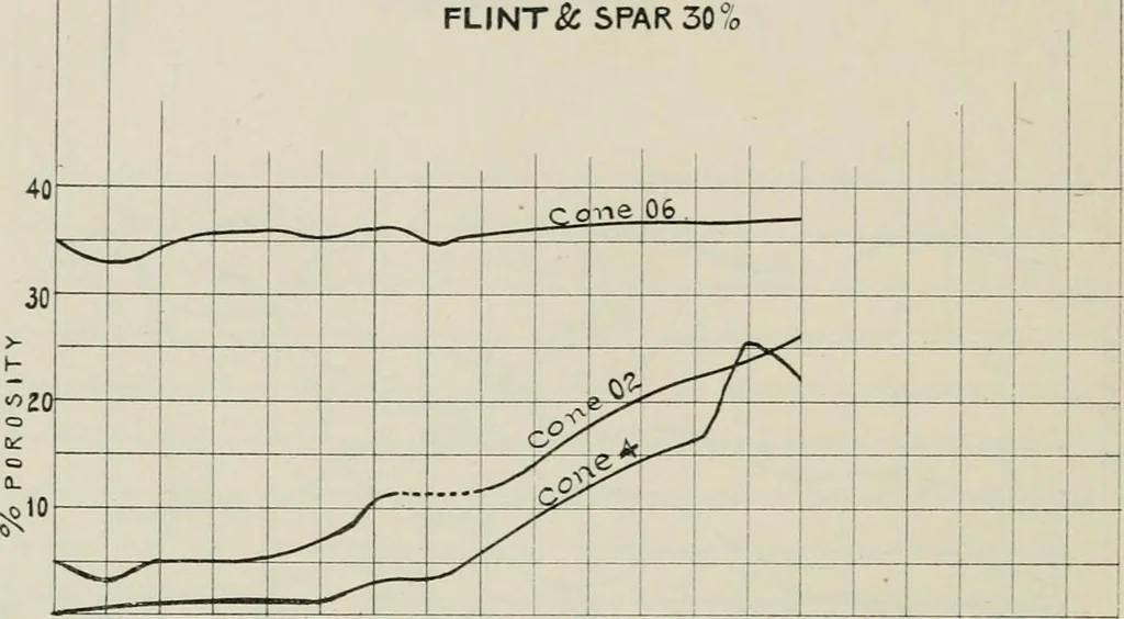 An illustration from The influence of fluxes and non-fluxes upon the change in the porosity and the specific gravity of some clays, 1907, leaf 57