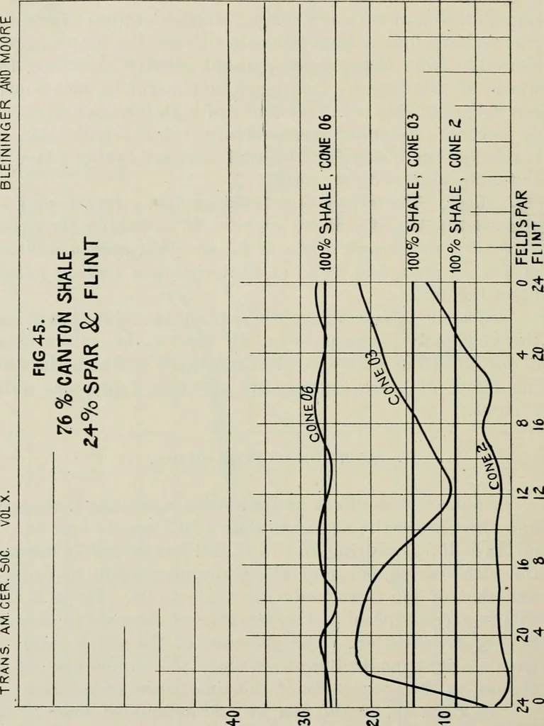 An illustration from The influence of fluxes and non-fluxes upon the change in the porosity and the specific gravity of some clays, 1907, leaf 61