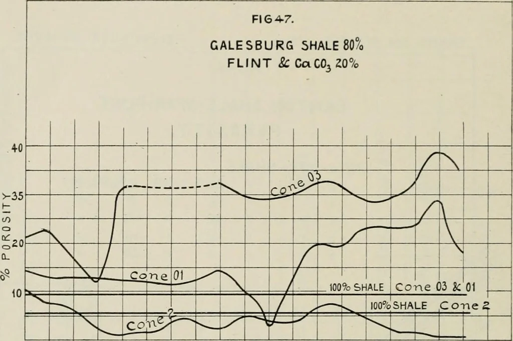 An illustration from The influence of fluxes and non-fluxes upon the change in the porosity and the specific gravity of some clays, 1907, leaf 63