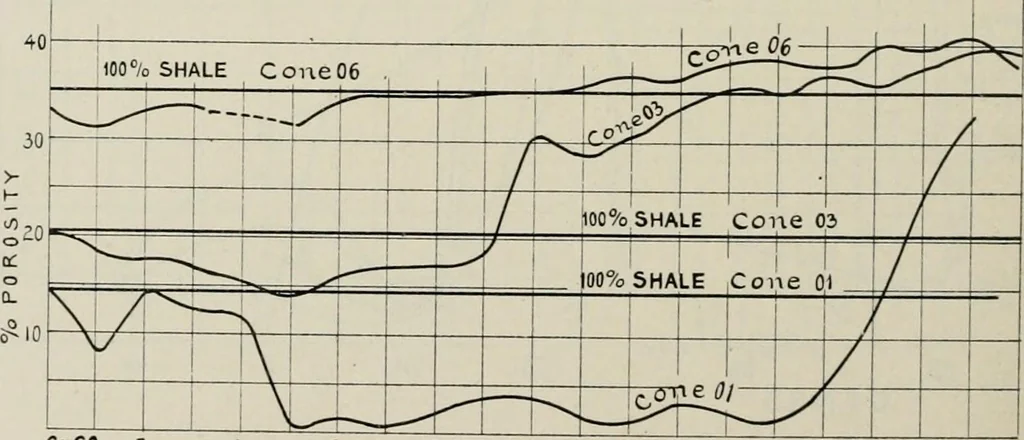 An illustration from The influence of fluxes and non-fluxes upon the change in the porosity and the specific gravity of some clays, 1907, leaf 63