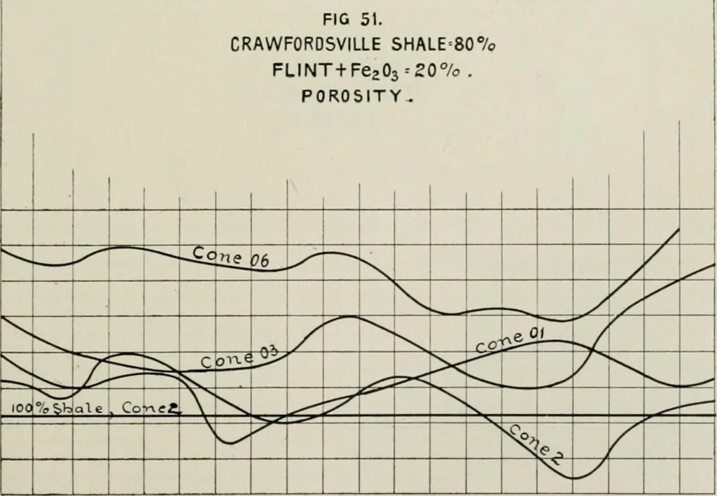 An illustration from The influence of fluxes and non-fluxes upon the change in the porosity and the specific gravity of some clays, 1907, leaf 66