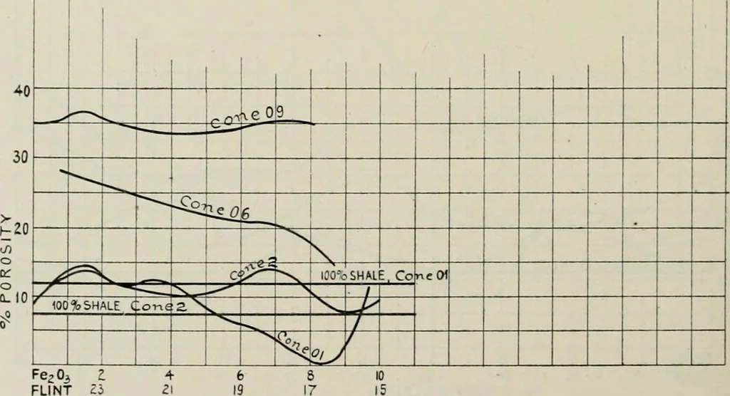 An illustration from The influence of fluxes and non-fluxes upon the change in the porosity and the specific gravity of some clays, 1907, leaf 67