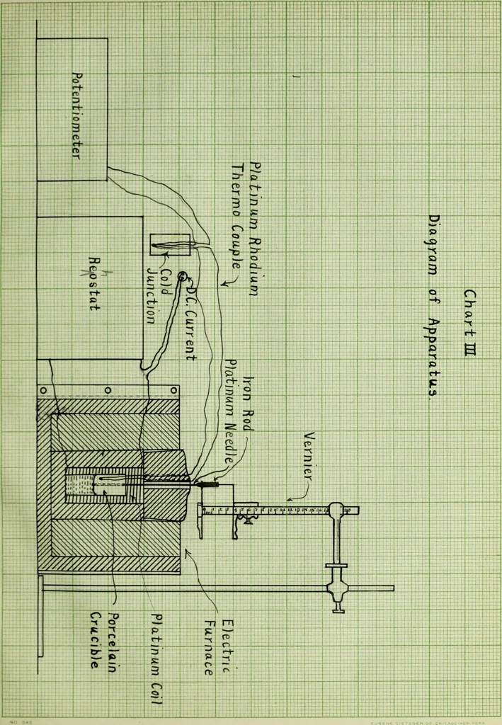 An illustration from Influence of variable alumina and silica on the relative viscosity of a porcelain glaze, 1914, leaf 18