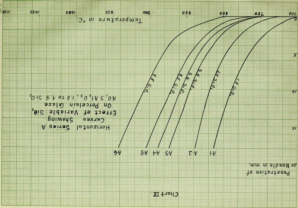 An illustration from Influence of variable alumina and silica on the relative viscosity of a porcelain glaze, 1914, leaf 22