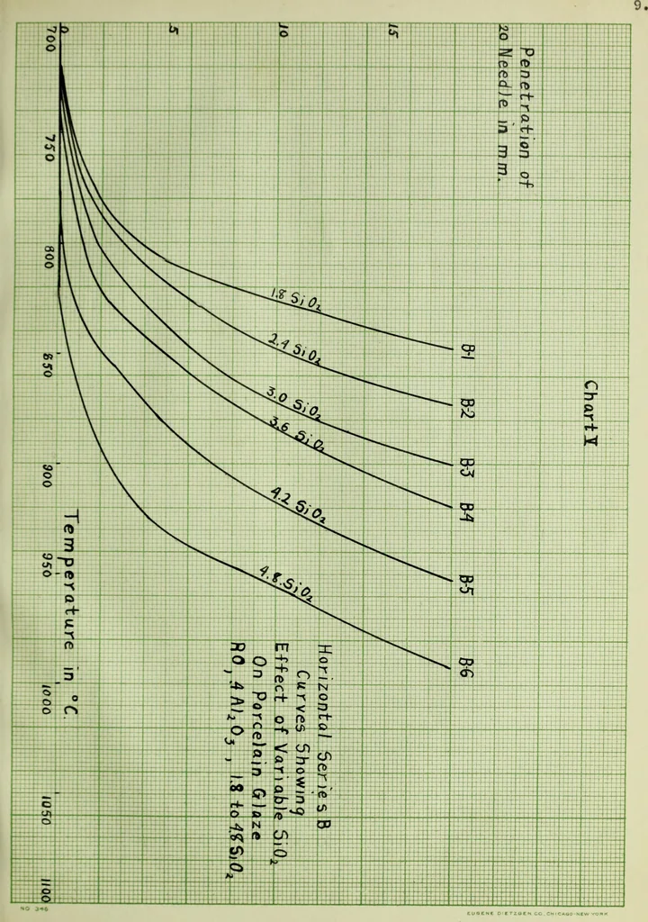 An illustration from Influence of variable alumina and silica on the relative viscosity of a porcelain glaze, 1914, leaf 24