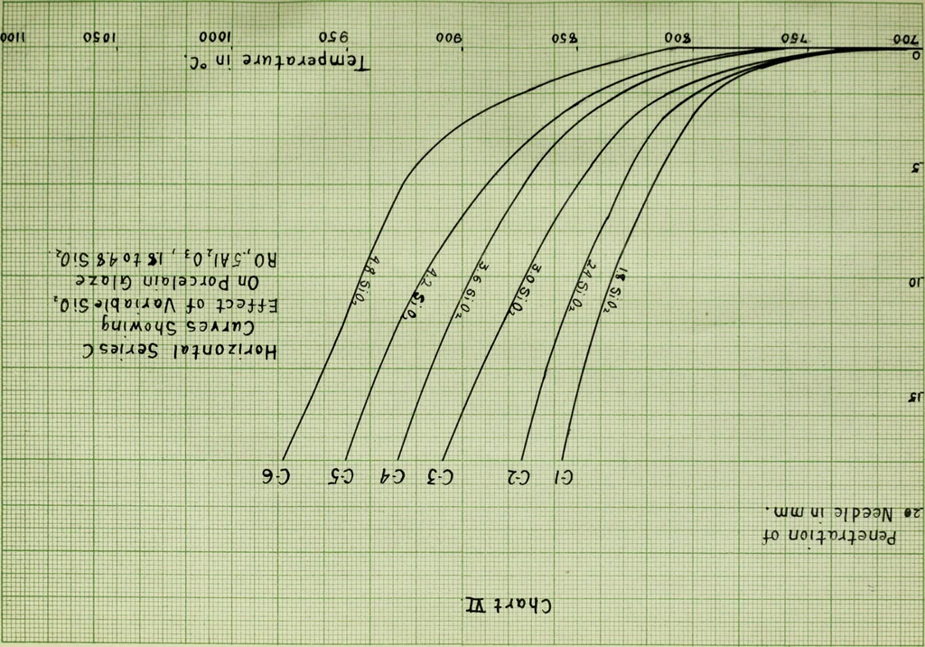 An illustration from Influence of variable alumina and silica on the relative viscosity of a porcelain glaze, 1914, leaf 26
