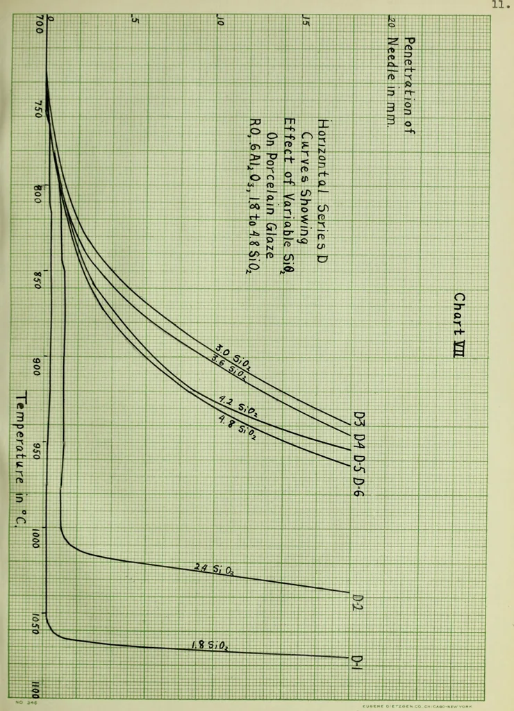 An illustration from Influence of variable alumina and silica on the relative viscosity of a porcelain glaze, 1914, leaf 28