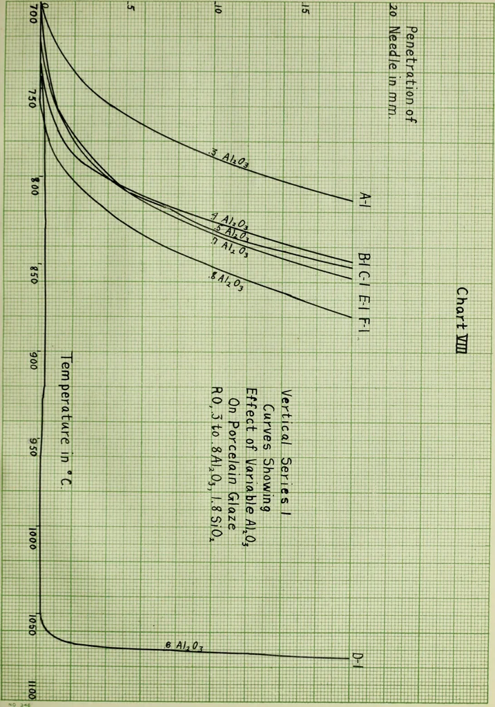 An illustration from Influence of variable alumina and silica on the relative viscosity of a porcelain glaze, 1914, leaf 30