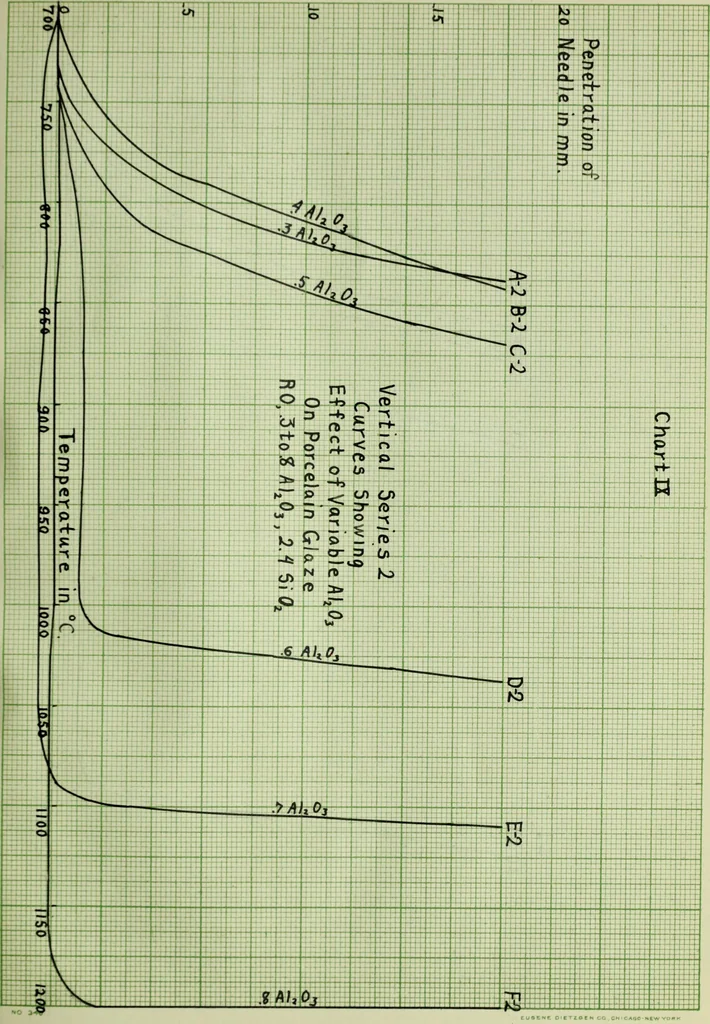 An illustration from Influence of variable alumina and silica on the relative viscosity of a porcelain glaze, 1914, leaf 32