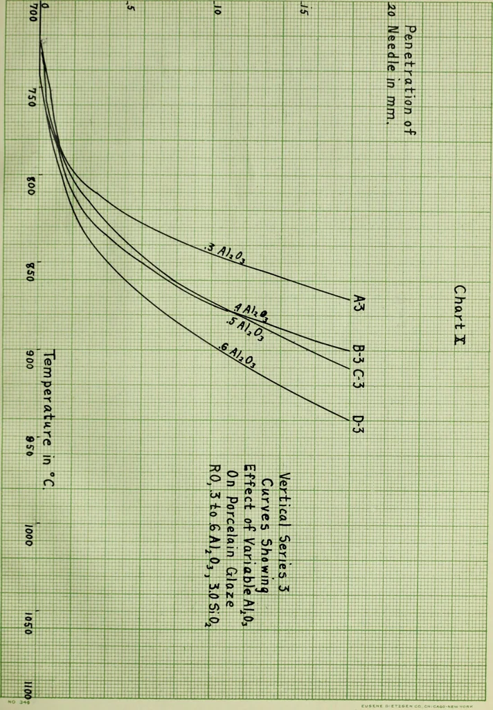 An illustration from Influence of variable alumina and silica on the relative viscosity of a porcelain glaze, 1914, leaf 34