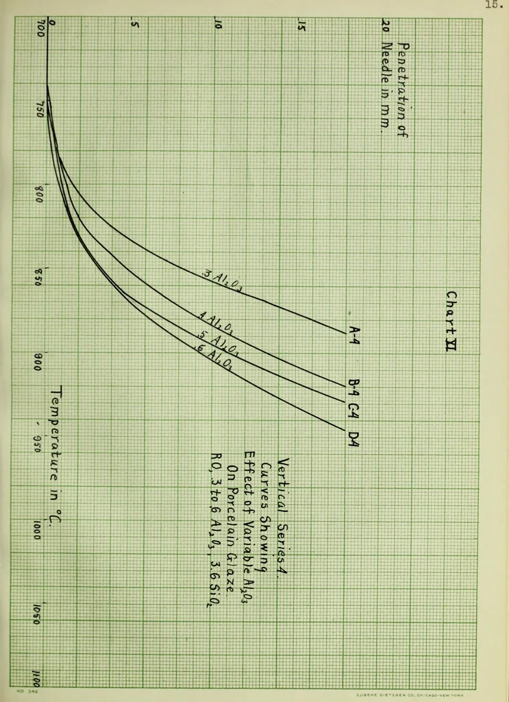 An illustration from Influence of variable alumina and silica on the relative viscosity of a porcelain glaze, 1914, leaf 36