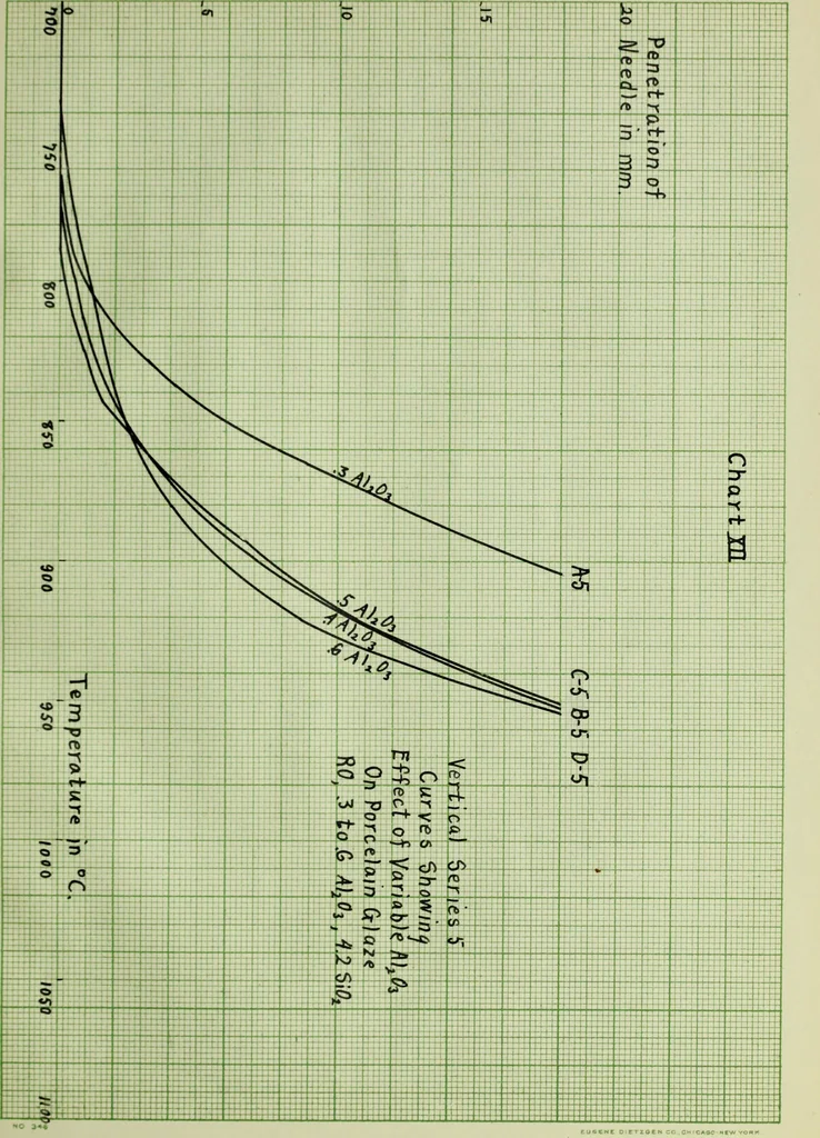 An illustration from Influence of variable alumina and silica on the relative viscosity of a porcelain glaze, 1914, leaf 38