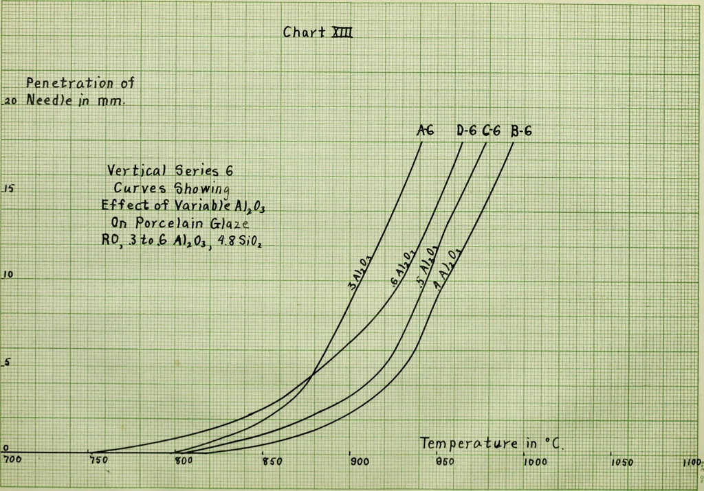 An illustration from Influence of variable alumina and silica on the relative viscosity of a porcelain glaze, 1914, leaf 40