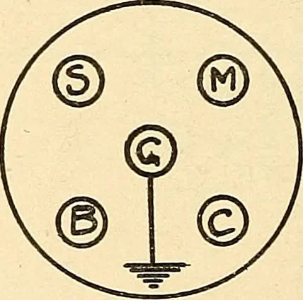 An illustration from Information; elementary electricity, motor car electric systems, the gas engine from an ignition point of view, driving the car, 1920, leaf 139