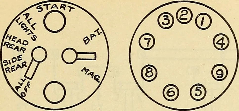 An illustration from Information; elementary electricity, motor car electric systems, the gas engine from an ignition point of view, driving the car, 1920, leaf 140