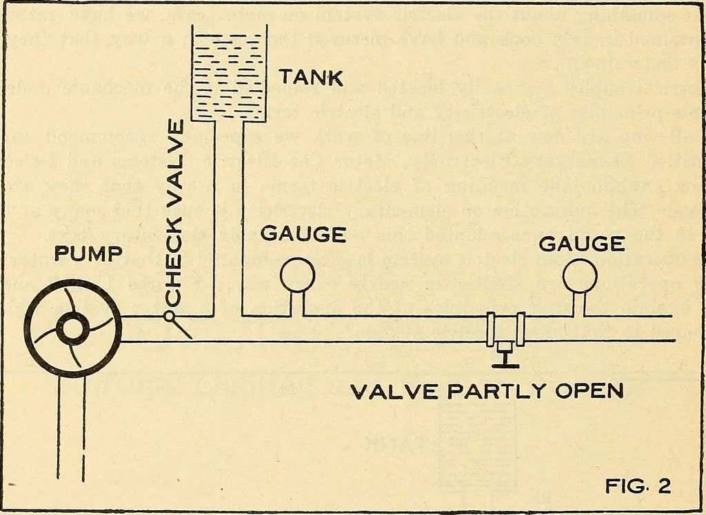 An illustration from Information; elementary electricity, motor car electric systems, the gas engine from an ignition point of view, driving the car, 1920, leaf 273