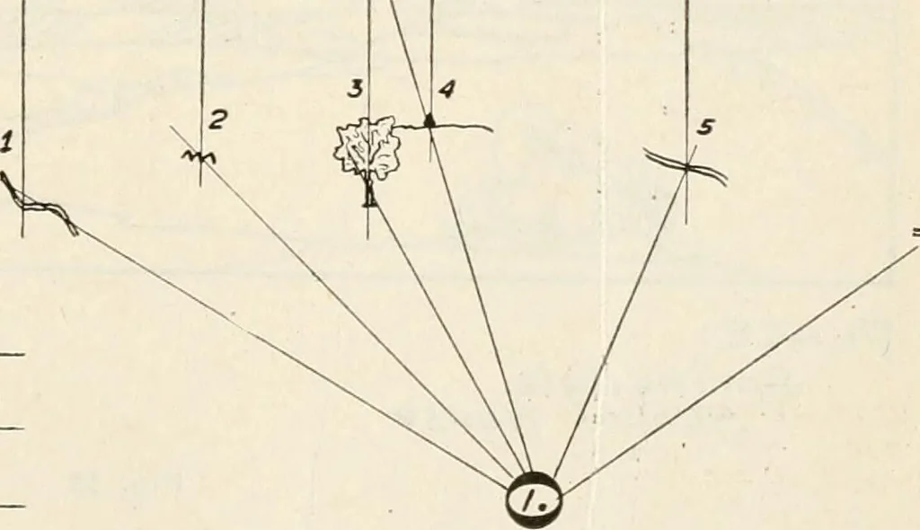 An illustration from Military sketching and map reading; including panoramic sketching and aerial photography, 1921, leaf 142