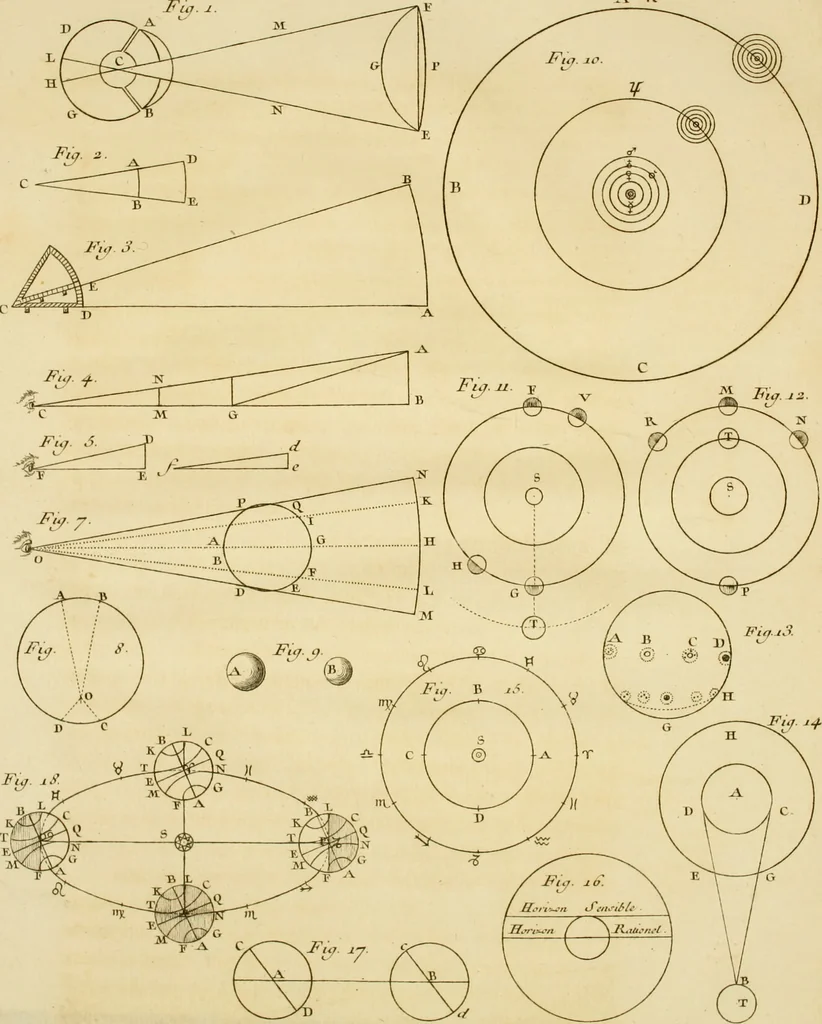 An illustration from Institutions astronomiques, ou Leçons élémentaires d'astronomie : pour servir d'introduction à la physique céleste, & à la science des longitudes, avec de nouvelles tables d'équation corrigées; et particulierement les tables du soleil, de la lune & des satellites: précédées d'un essai sur l'histoire de l'astronomie moderne, 1746, leaf 176