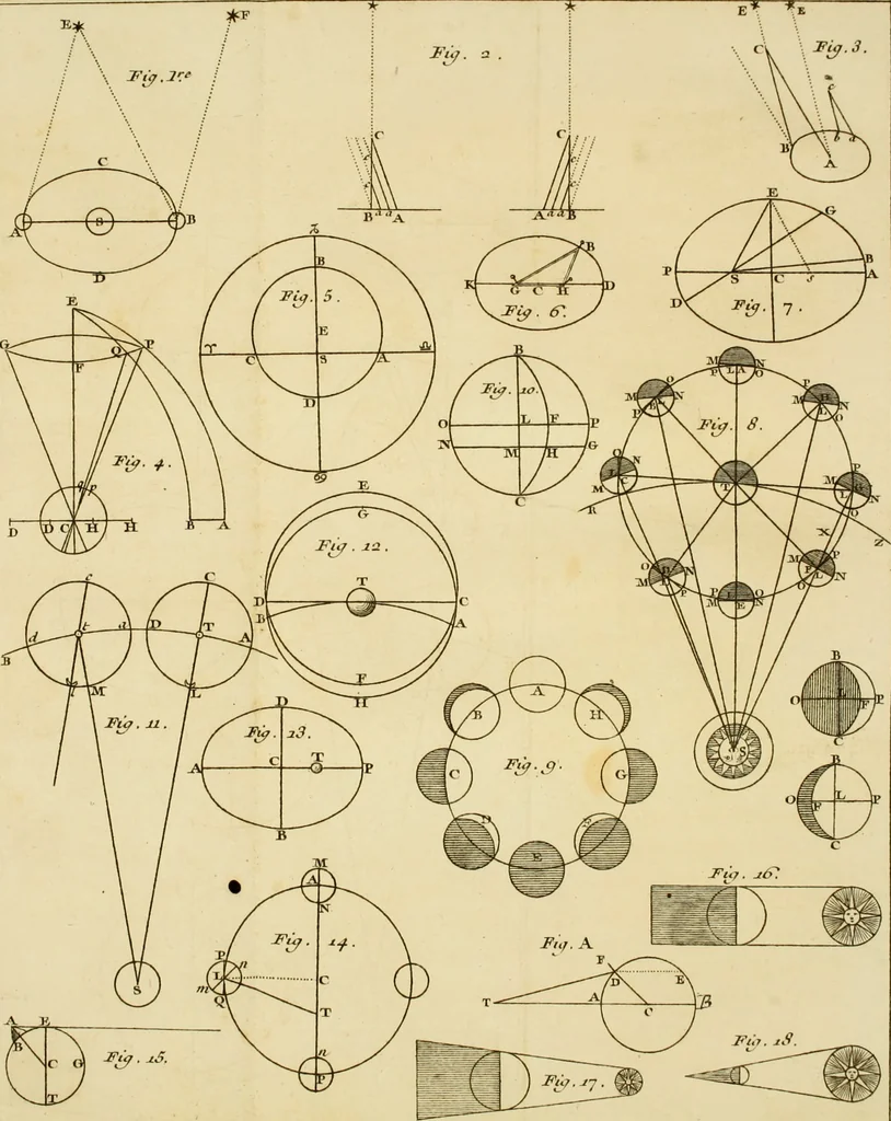 An illustration from Institutions astronomiques, ou Leçons élémentaires d'astronomie : pour servir d'introduction à la physique céleste, & à la science des longitudes, avec de nouvelles tables d'équation corrigées; et particulierement les tables du soleil, de la lune & des satellites: précédées d'un essai sur l'histoire de l'astronomie moderne, 1746, leaf 284